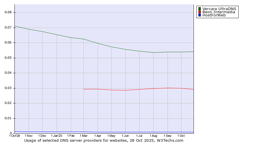 Historical trends in the usage of Vercara UltraDNS vs. Beon Intermedia vs. HostForWeb