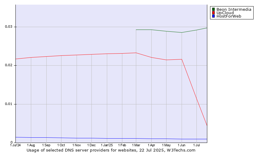 Historical trends in the usage of Beon Intermedia vs. UpCloud vs. HostForWeb
