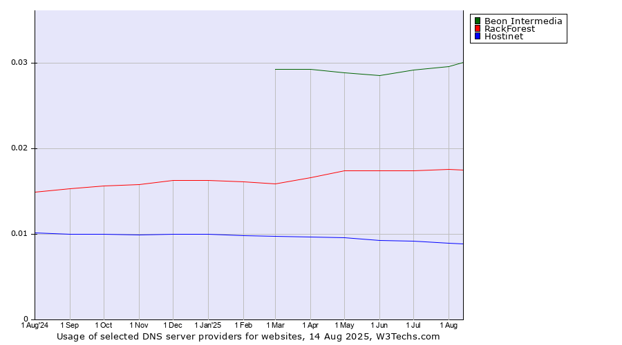 Historical trends in the usage of Beon Intermedia vs. RackForest vs. Hostinet