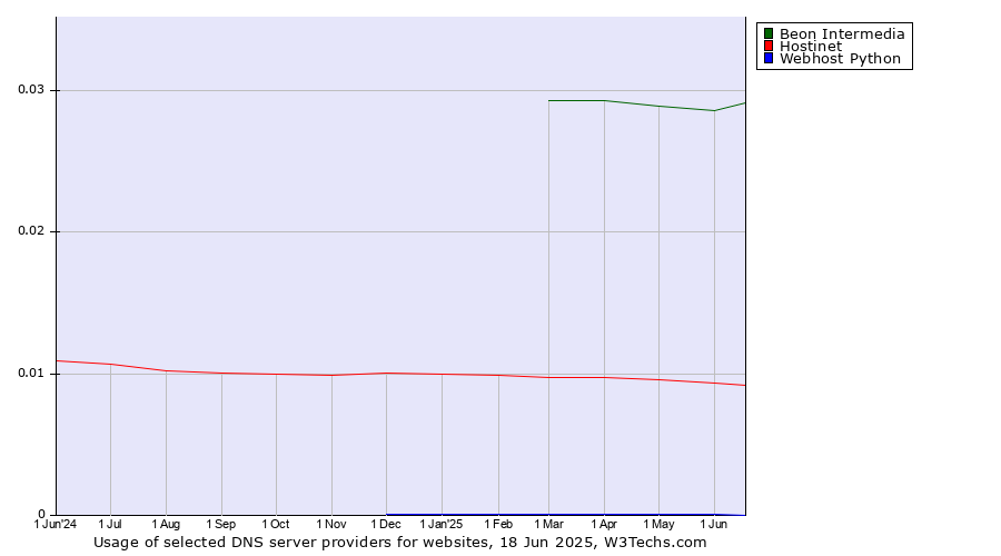 Historical trends in the usage of Beon Intermedia vs. Hostinet vs. Webhost Python