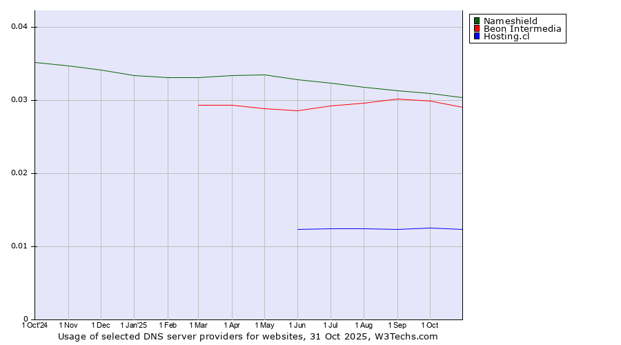 Historical trends in the usage of Nameshield vs. Beon Intermedia vs. Hosting.cl