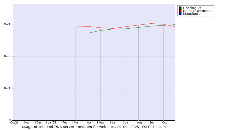 Historical trends in the usage of Beon Intermedia vs. Hosting.kr vs. Maxcluster
