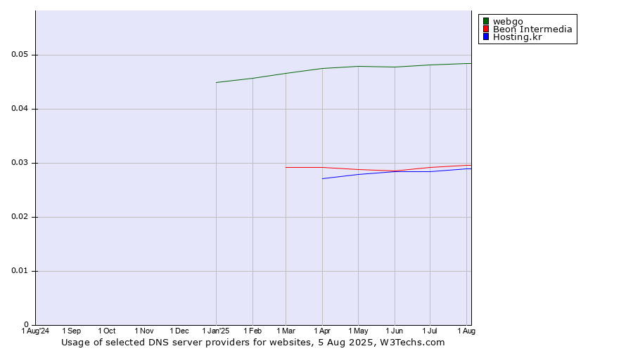 Historical trends in the usage of webgo vs. Beon Intermedia vs. Hosting.kr