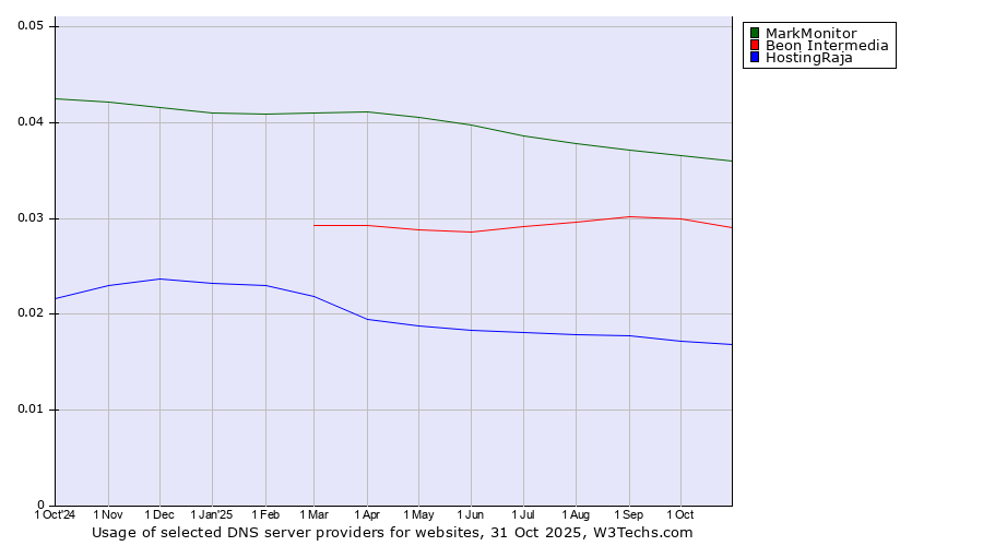 Historical trends in the usage of MarkMonitor vs. Beon Intermedia vs. HostingRaja