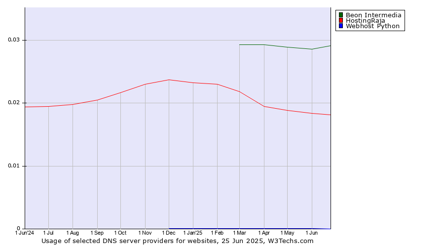 Historical trends in the usage of Beon Intermedia vs. HostingRaja vs. Webhost Python