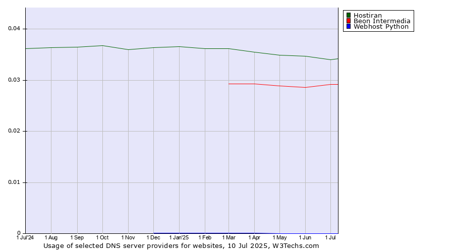 Historical trends in the usage of Hostiran vs. Beon Intermedia vs. Webhost Python