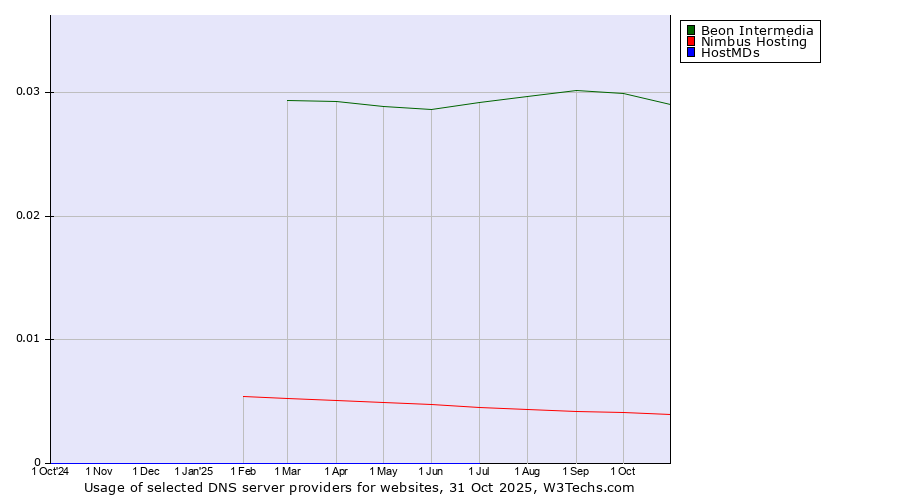 Historical trends in the usage of Beon Intermedia vs. Nimbus Hosting vs. HostMDs