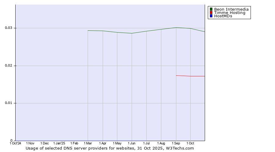 Historical trends in the usage of Beon Intermedia vs. Timme Hosting vs. HostMDs
