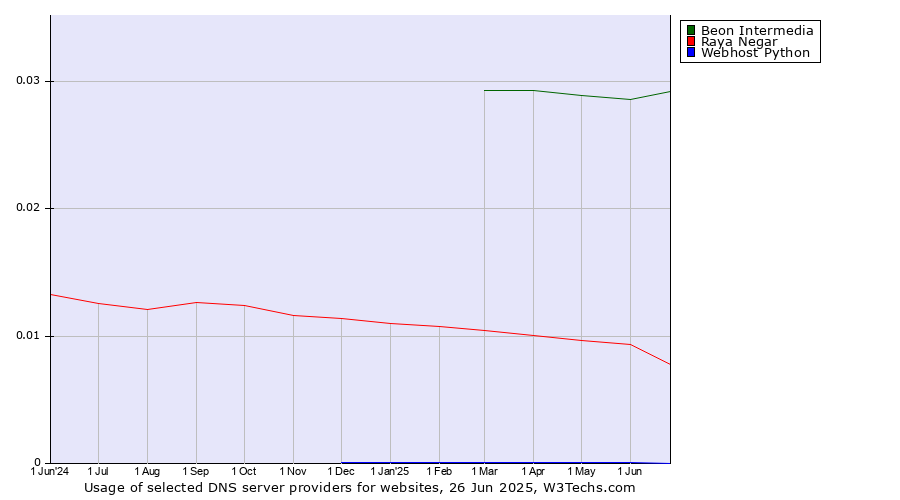 Historical trends in the usage of Beon Intermedia vs. Raya Negar vs. Webhost Python