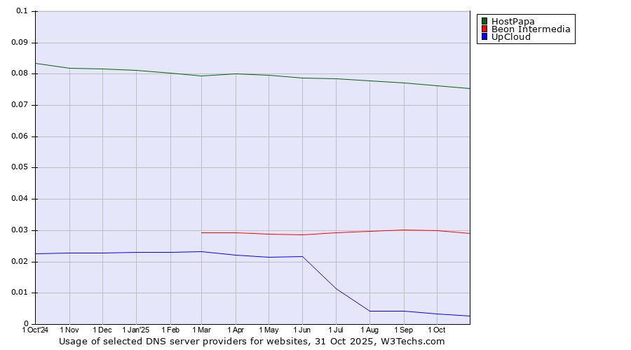 Historical trends in the usage of HostPapa vs. Beon Intermedia vs. UpCloud