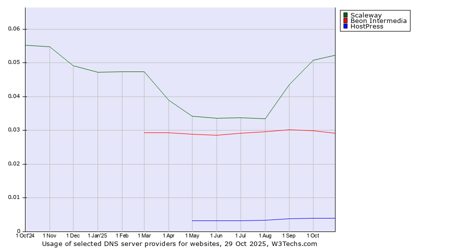 Historical trends in the usage of Scaleway vs. Beon Intermedia vs. HostPress