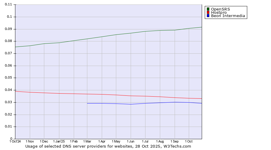 Historical trends in the usage of OpenSRS vs. Hostpro vs. Beon Intermedia