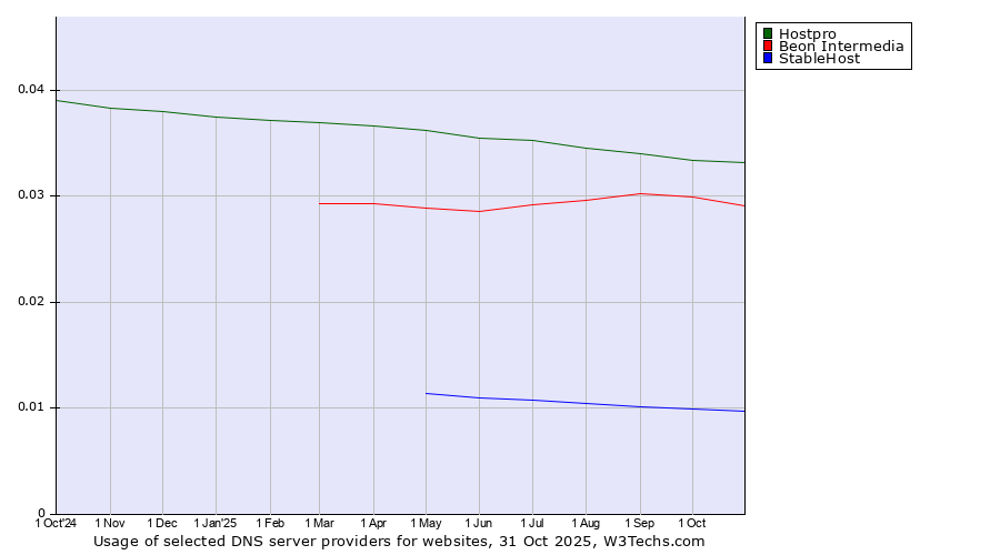 Historical trends in the usage of Hostpro vs. Beon Intermedia vs. StableHost