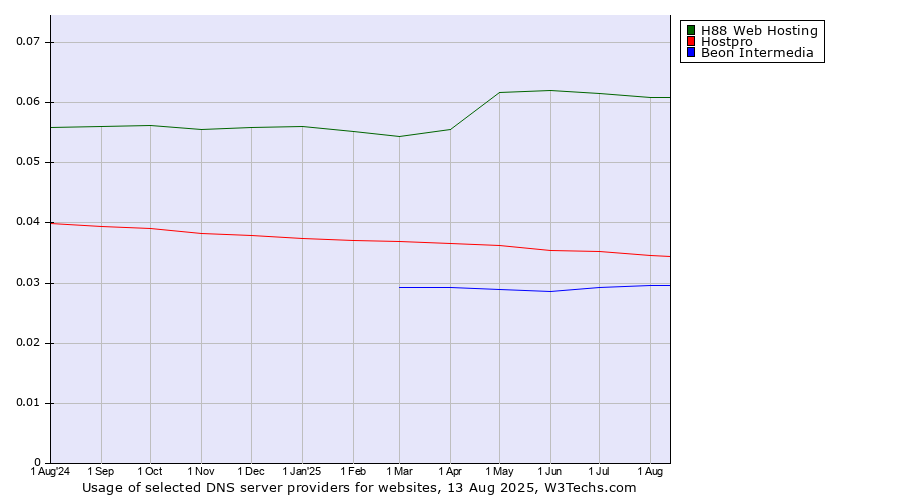 Historical trends in the usage of H88 Web Hosting vs. Hostpro vs. Beon Intermedia