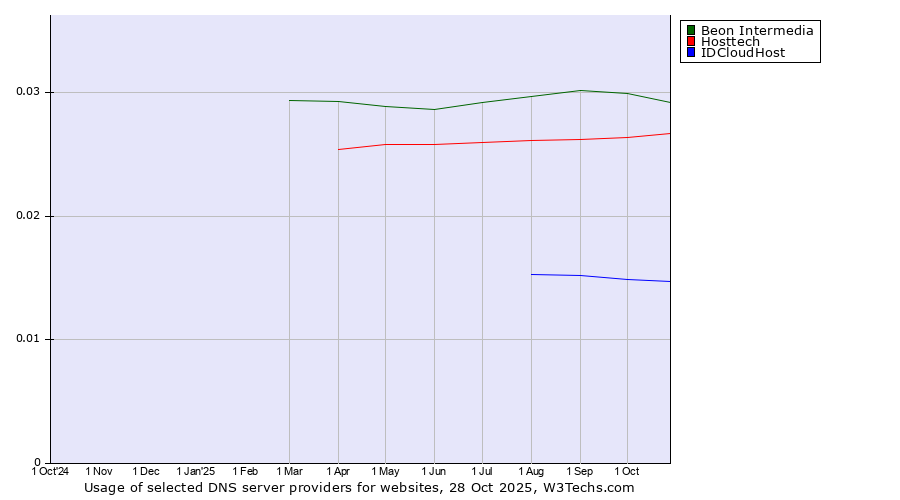 Historical trends in the usage of Beon Intermedia vs. Hosttech vs. IDCloudHost