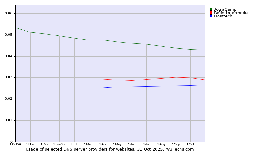 Historical trends in the usage of JogjaCamp vs. Beon Intermedia vs. Hosttech