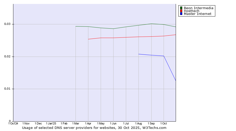 Historical trends in the usage of Beon Intermedia vs. Hosttech vs. Master Internet
