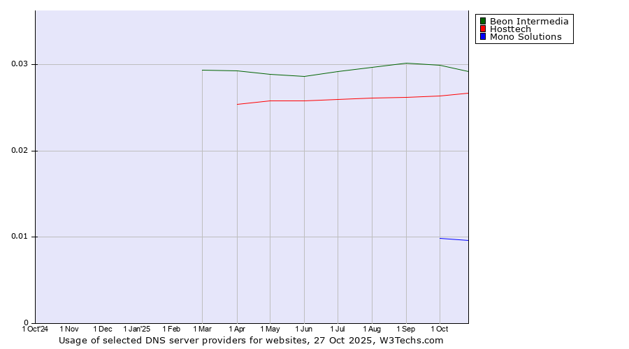 Historical trends in the usage of Beon Intermedia vs. Hosttech vs. Mono Solutions