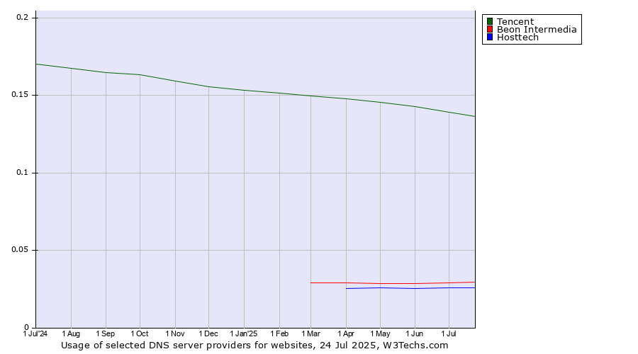 Historical trends in the usage of Tencent vs. Beon Intermedia vs. Hosttech