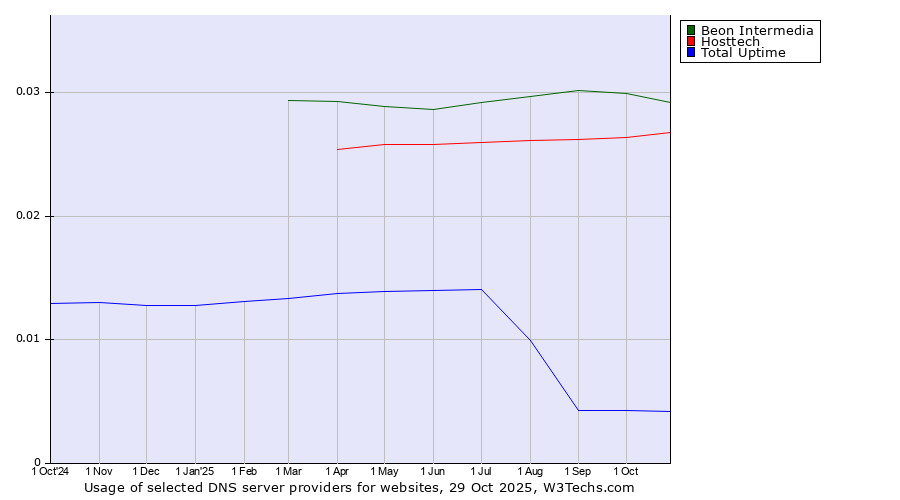 Historical trends in the usage of Beon Intermedia vs. Hosttech vs. Total Uptime