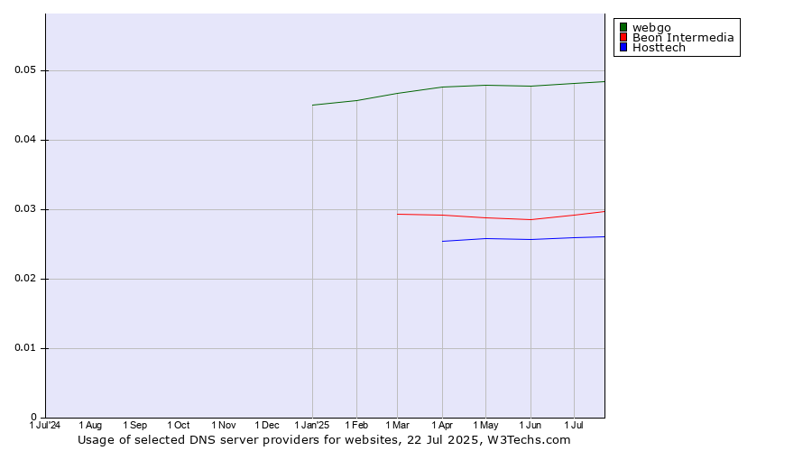 Historical trends in the usage of webgo vs. Beon Intermedia vs. Hosttech