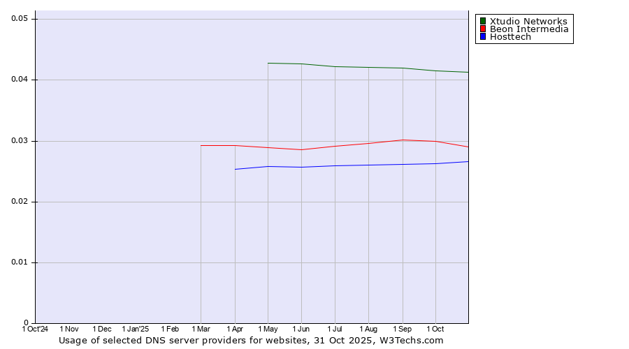 Historical trends in the usage of Xtudio Networks vs. Beon Intermedia vs. Hosttech