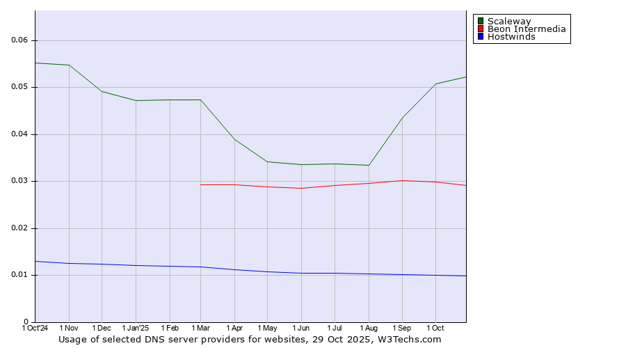 Historical trends in the usage of Scaleway vs. Beon Intermedia vs. Hostwinds