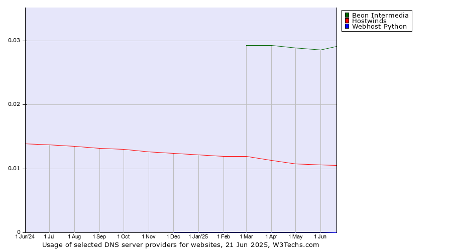 Historical trends in the usage of Beon Intermedia vs. Hostwinds vs. Webhost Python