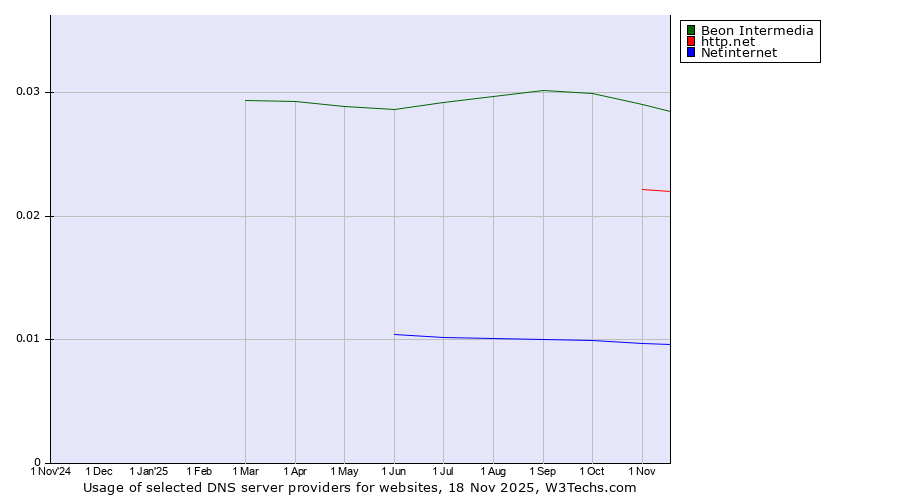 Historical trends in the usage of Beon Intermedia vs. http.net vs. Netinternet