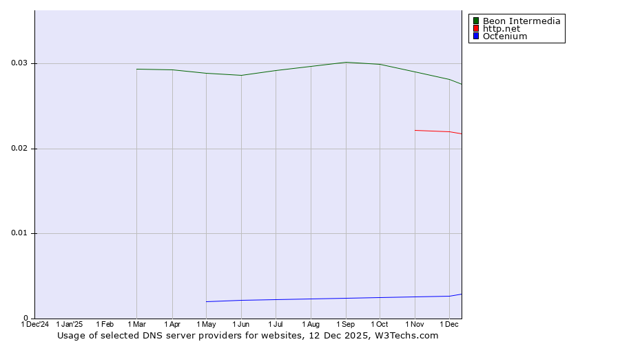 Historical trends in the usage of Beon Intermedia vs. http.net vs. Octenium