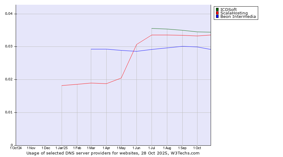 Historical trends in the usage of ICDSoft vs. ScalaHosting vs. Beon Intermedia