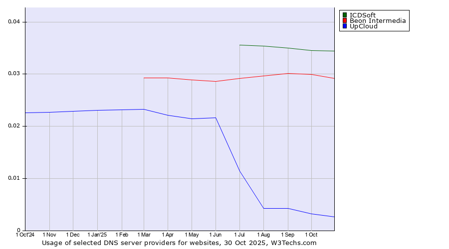 Historical trends in the usage of ICDSoft vs. Beon Intermedia vs. UpCloud