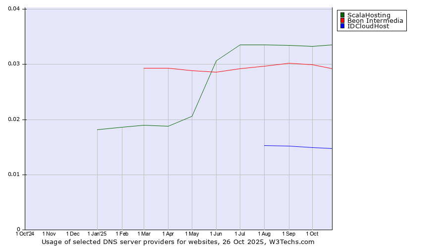 Historical trends in the usage of ScalaHosting vs. Beon Intermedia vs. IDCloudHost