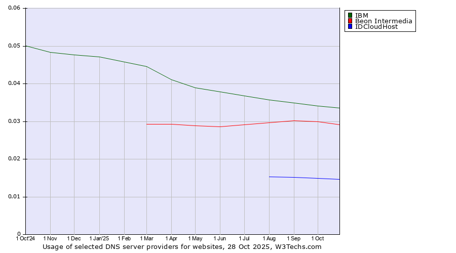 Historical trends in the usage of IBM vs. Beon Intermedia vs. IDCloudHost