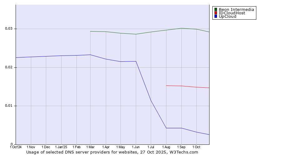 Historical trends in the usage of Beon Intermedia vs. IDCloudHost vs. UpCloud