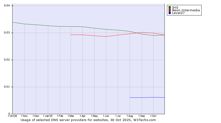 Historical trends in the usage of Beon Intermedia vs. IHS vs. Level27