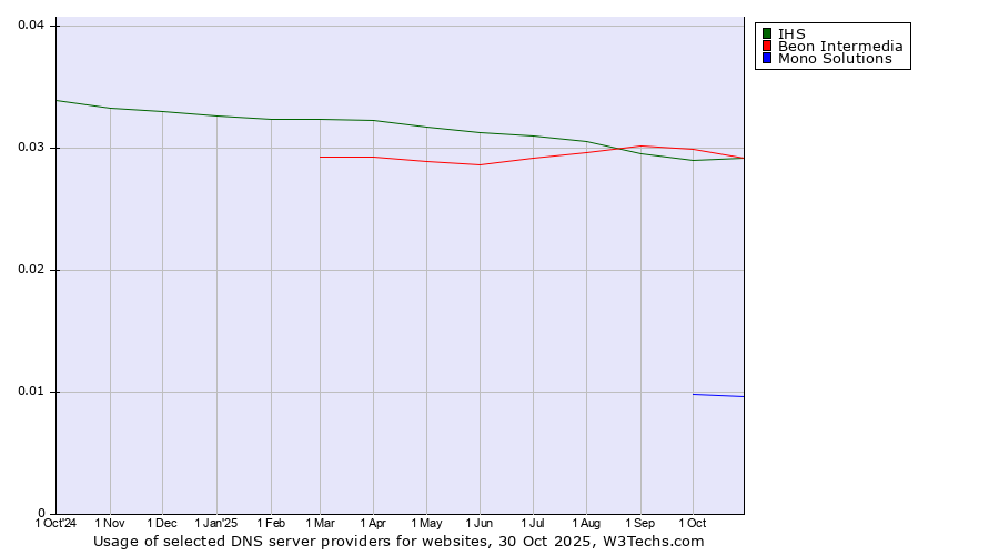 Historical trends in the usage of Beon Intermedia vs. IHS vs. Mono Solutions