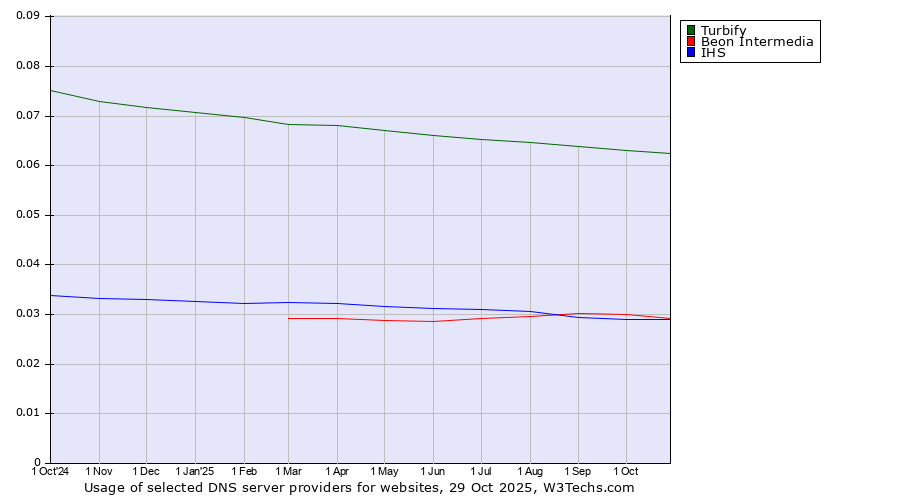 Historical trends in the usage of Turbify vs. Beon Intermedia vs. IHS