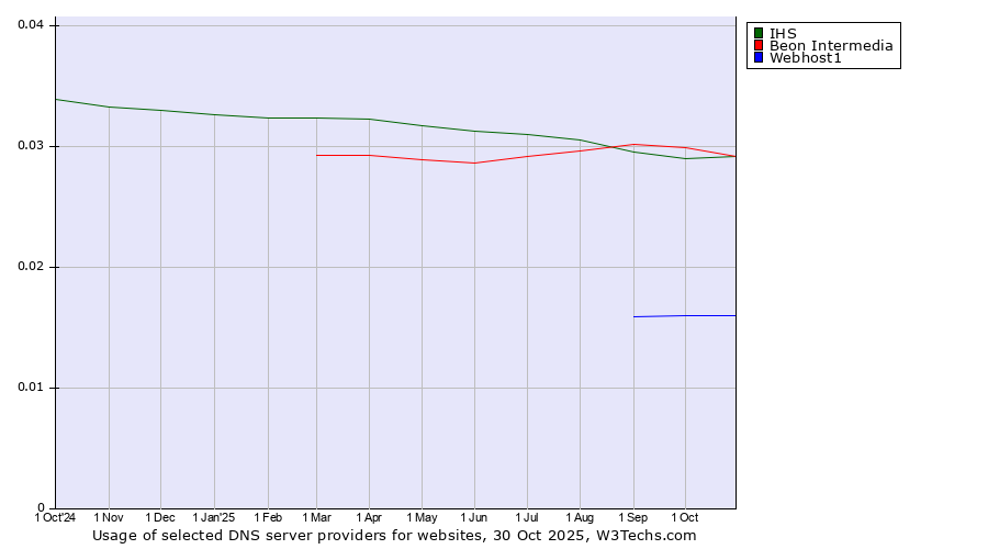 Historical trends in the usage of Beon Intermedia vs. IHS vs. Webhost1