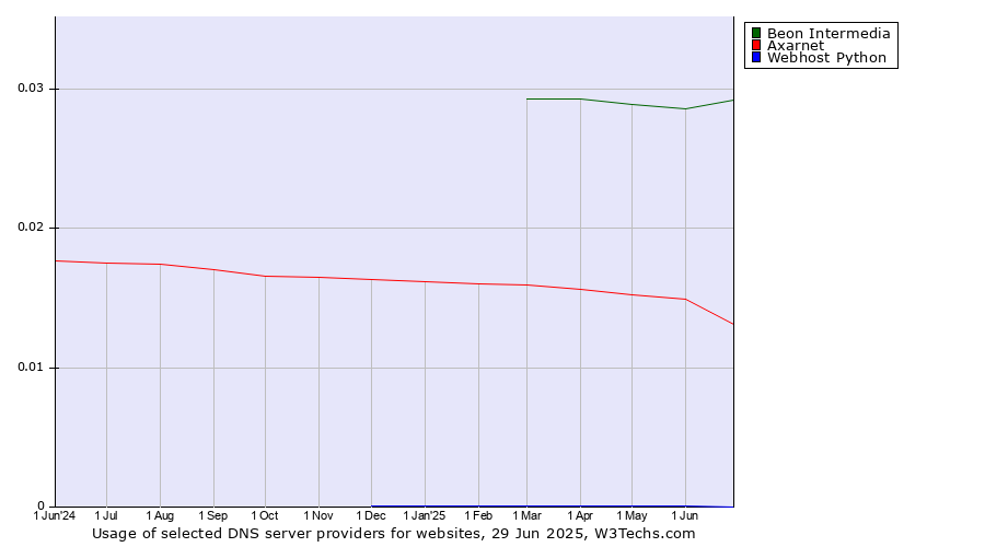 Historical trends in the usage of Beon Intermedia vs. Axarnet vs. Webhost Python