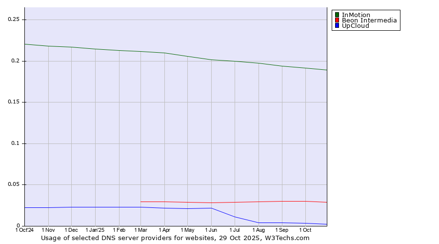 Historical trends in the usage of InMotion vs. Beon Intermedia vs. UpCloud