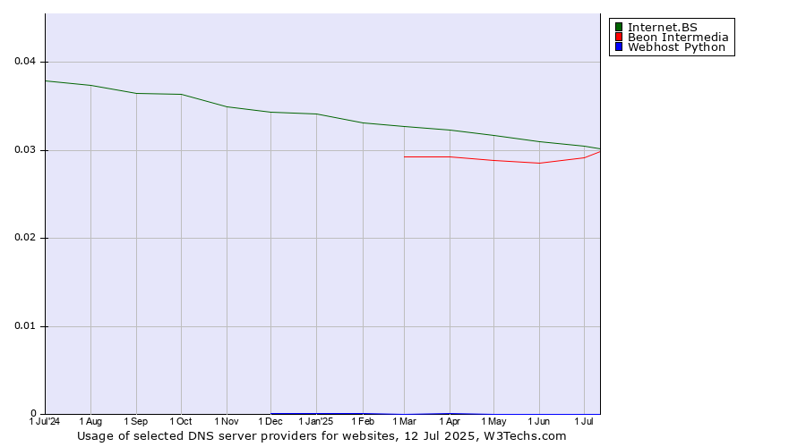 Historical trends in the usage of Internet.BS vs. Beon Intermedia vs. Webhost Python