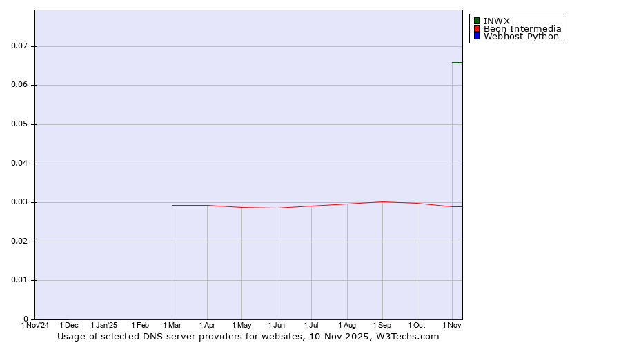 Historical trends in the usage of INWX vs. Beon Intermedia vs. Webhost Python