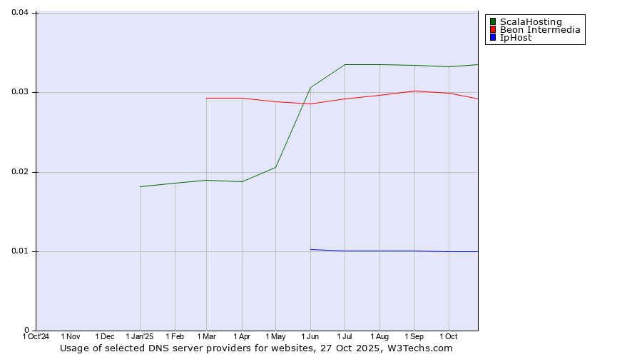 Historical trends in the usage of ScalaHosting vs. Beon Intermedia vs. IpHost