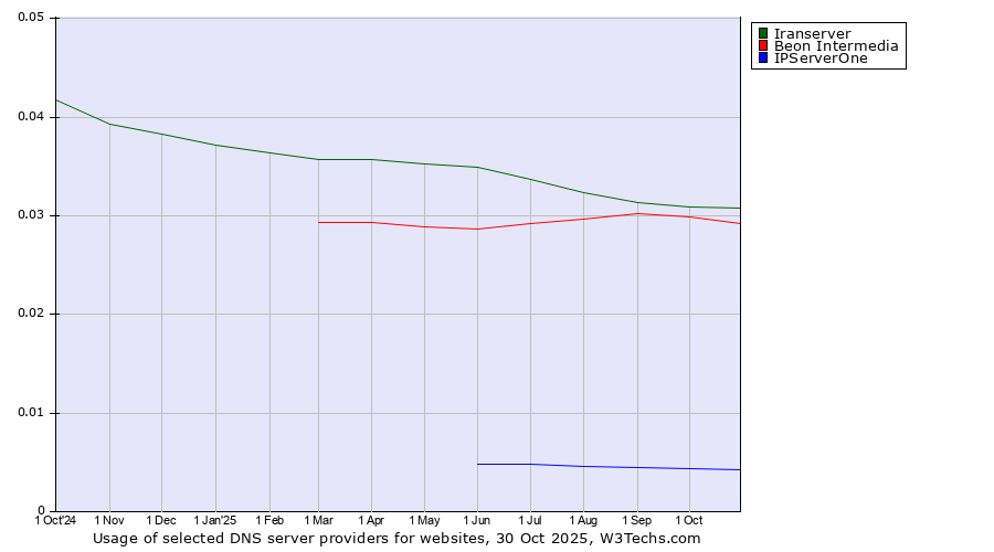 Historical trends in the usage of Iranserver vs. Beon Intermedia vs. IPServerOne