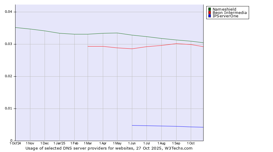 Historical trends in the usage of Nameshield vs. Beon Intermedia vs. IPServerOne