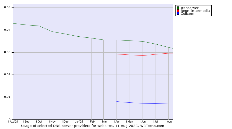 Historical trends in the usage of Iranserver vs. Beon Intermedia vs. Cellcom