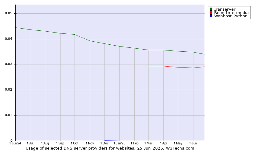 Historical trends in the usage of Iranserver vs. Beon Intermedia vs. Webhost Python