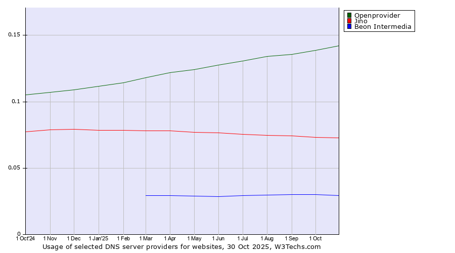 Historical trends in the usage of Openprovider vs. Jino vs. Beon Intermedia