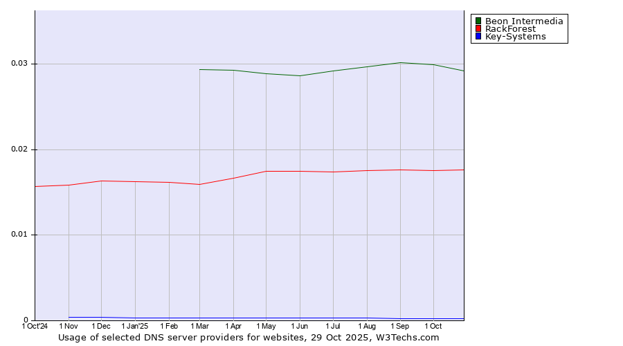 Historical trends in the usage of Beon Intermedia vs. RackForest vs. Key-Systems